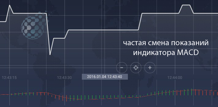 Смена показаний индикатора MACD